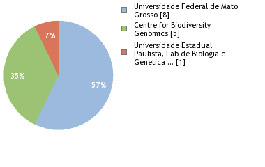 Sequencing Labs