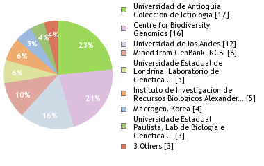 Sequencing Labs