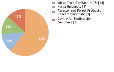 Sequencing Labs