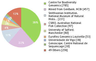 Sequencing Labs