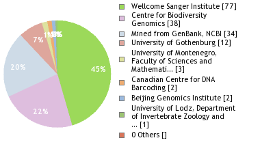 Sequencing Labs