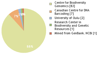 Sequencing Labs