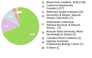 Sequencing Labs