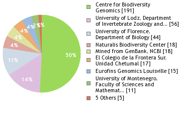 Sequencing Labs