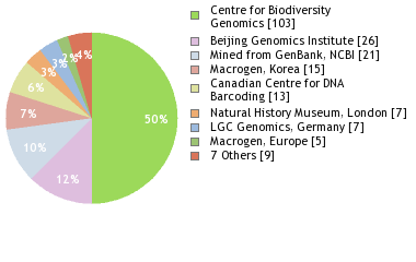 Sequencing Labs