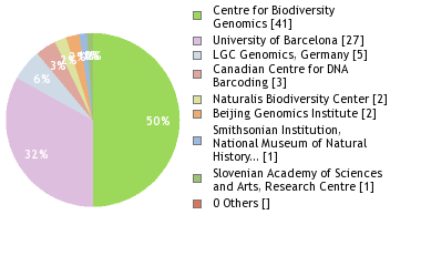 Sequencing Labs