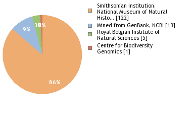 Sequencing Labs