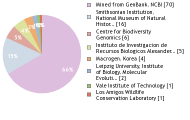 Sequencing Labs