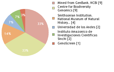 Sequencing Labs