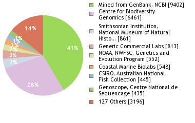 Sequencing Labs