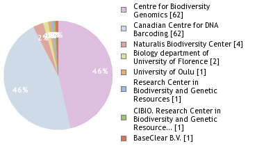 Sequencing Labs