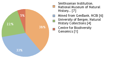 Sequencing Labs