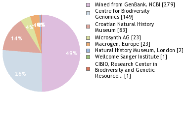 Sequencing Labs