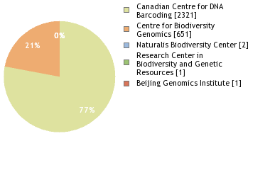 Sequencing Labs