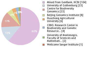 Sequencing Labs