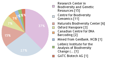 Sequencing Labs