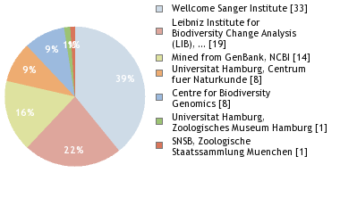 Sequencing Labs