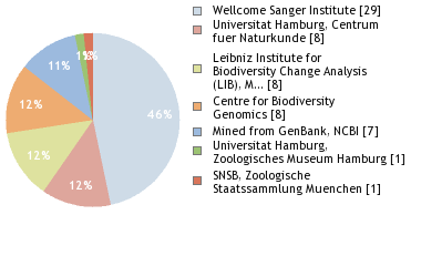 Sequencing Labs