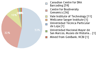 Sequencing Labs