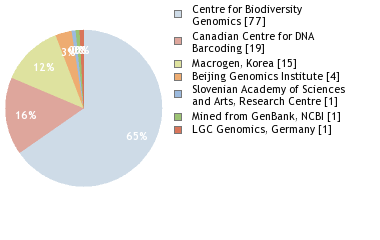 Sequencing Labs