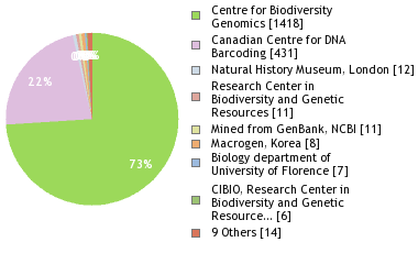 Sequencing Labs