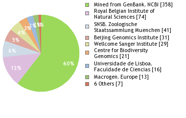 Sequencing Labs