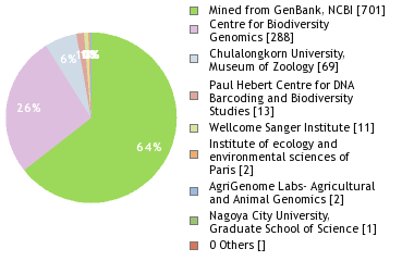 Sequencing Labs