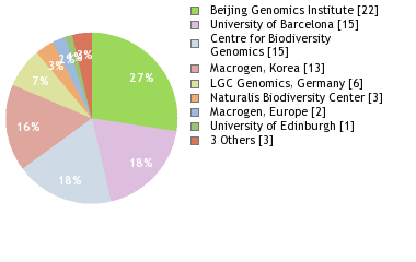 Sequencing Labs