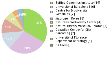 Sequencing Labs