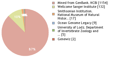 Sequencing Labs