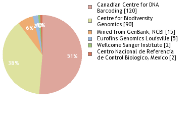 Sequencing Labs