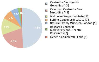 Sequencing Labs