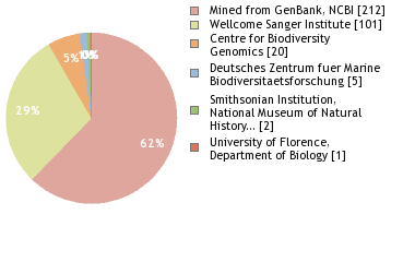 Sequencing Labs