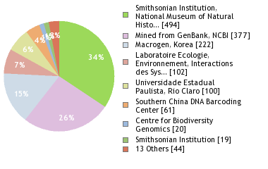 Sequencing Labs