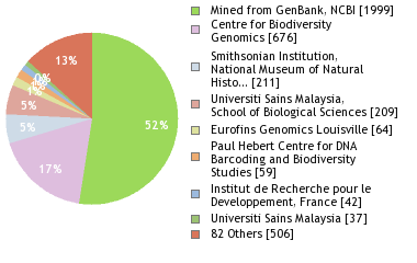 Sequencing Labs