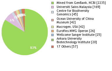 Sequencing Labs