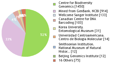 Sequencing Labs