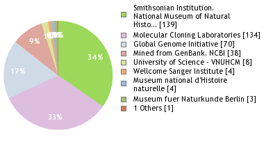 Sequencing Labs