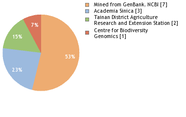 Sequencing Labs