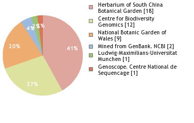 Sequencing Labs