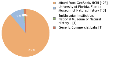 Sequencing Labs