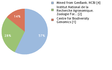 Sequencing Labs