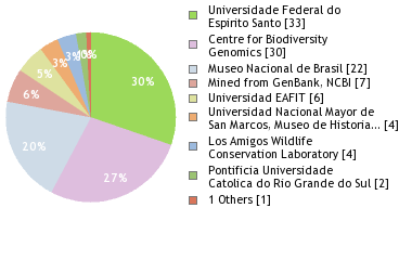 Sequencing Labs