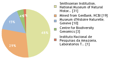 Sequencing Labs