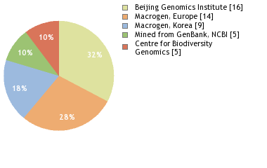 Sequencing Labs