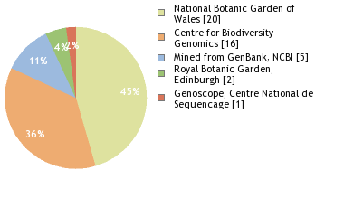 Sequencing Labs