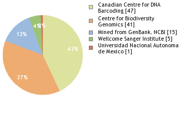 Sequencing Labs