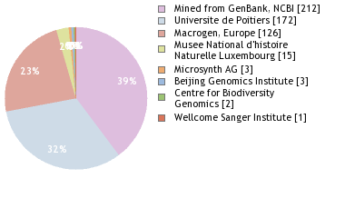 Sequencing Labs