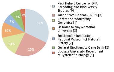 Sequencing Labs