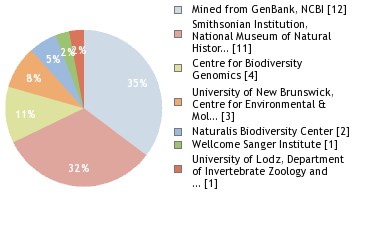 Sequencing Labs